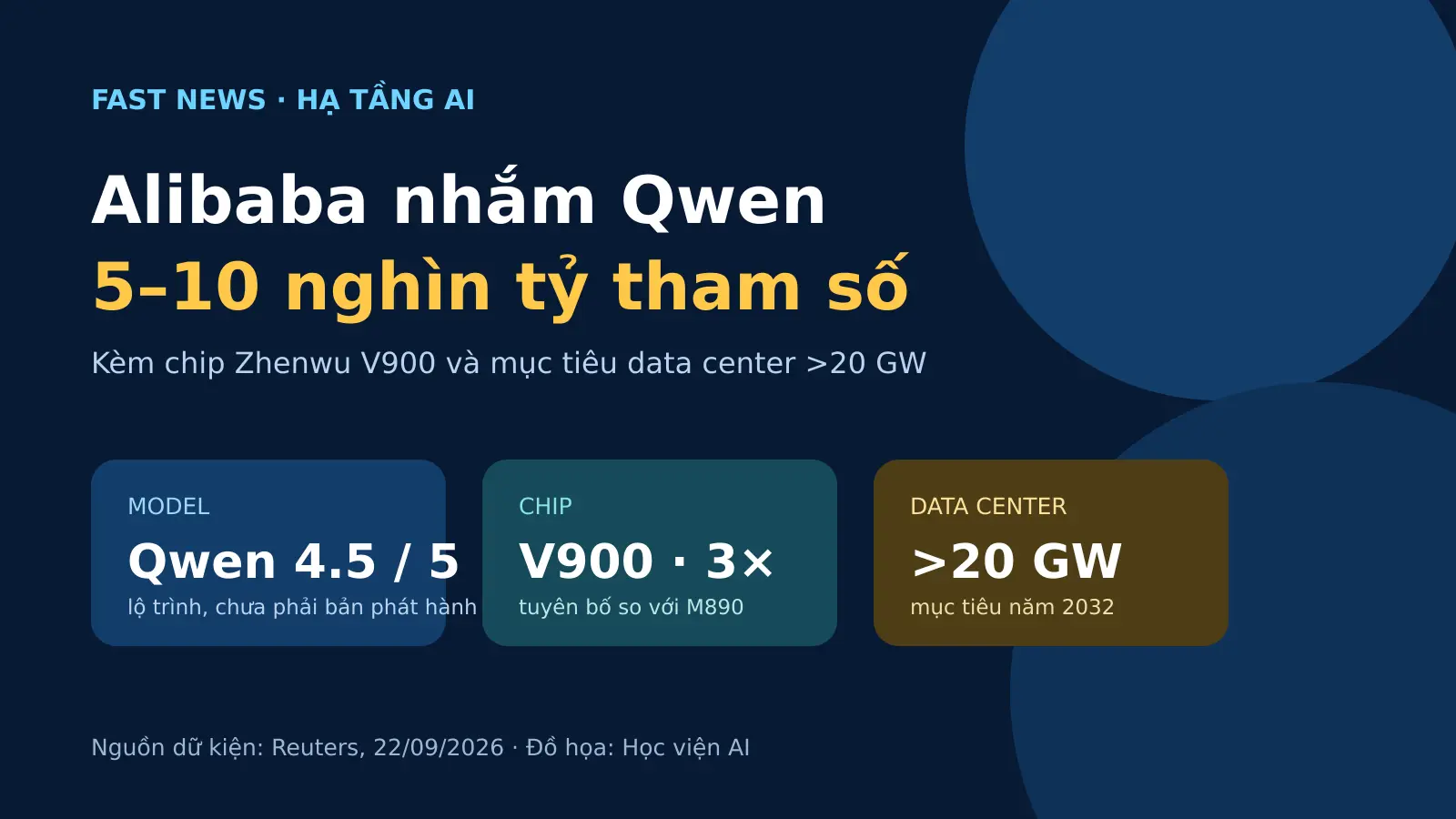 Alibaba nhắm Qwen 5–10 nghìn tỷ tham số và chip V900