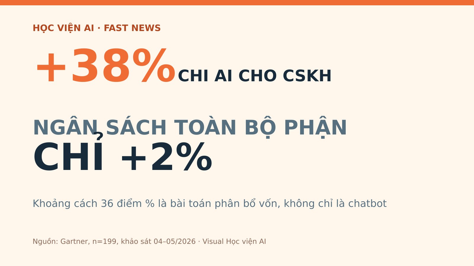 Chi AI cho CSKH tăng 38%, ngân sách chỉ tăng 2%: doanh nghiệp đang cắt từ đâu để bù?