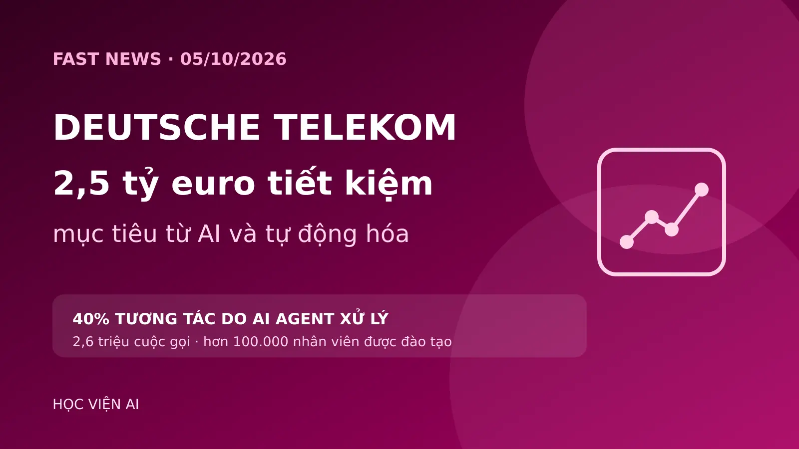 Deutsche Telekom nhắm tiết kiệm 2,5 tỷ euro nhờ AI: 40% tương tác đã do Agent xử lý