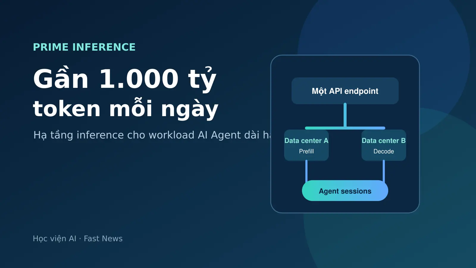 Prime Inference phục vụ gần 1.000 tỷ token mỗi ngày
