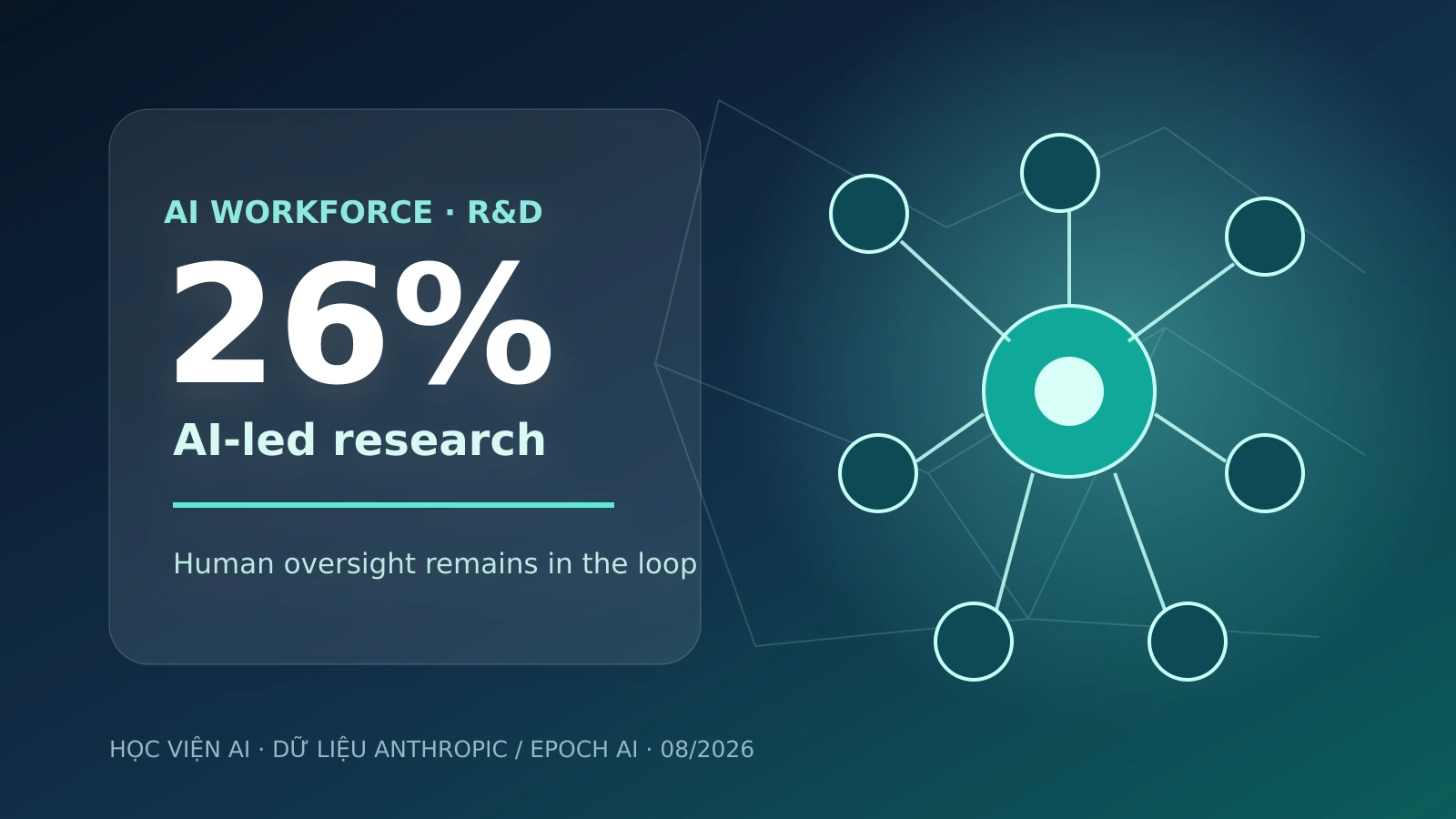 Claude dẫn 26% R&D của Anthropic: AI Workforce đã vào lõi phòng lab