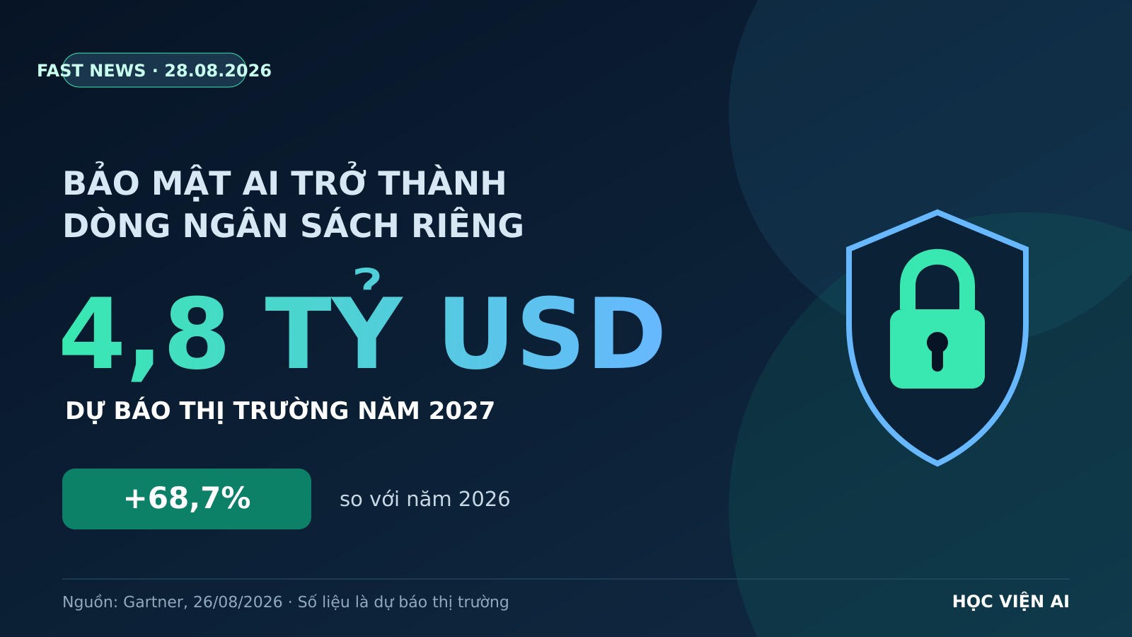 Bảo mật AI sẽ thành thị trường 4,8 tỷ USD: doanh nghiệp cần 4 lớp kiểm soát nào?