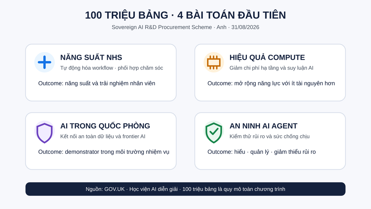 Bốn bài toán đầu tiên của Sovereign AI R&D Procurement Scheme