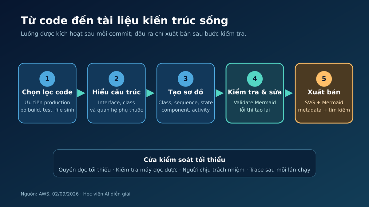 Pipeline AI Agent biến code thành sơ đồ kiến trúc đã kiểm tra
