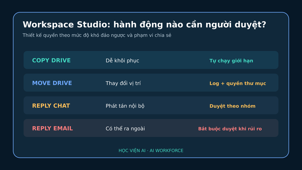 Ma trận hành động và điểm duyệt cho Workspace Studio