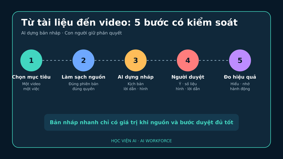 Quy trình 5 bước biến tài liệu thành video tóm tắt có kiểm soát