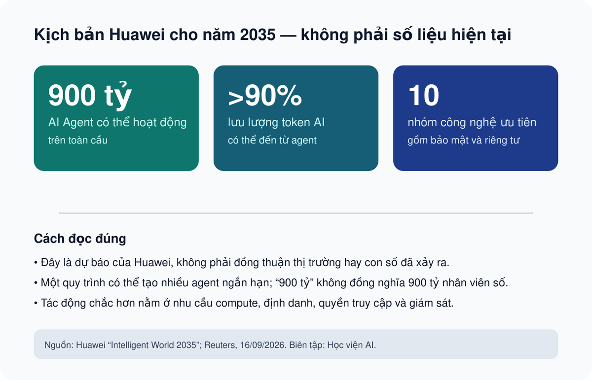 Ba con số chính trong kịch bản AI Agent 2035 của Huawei