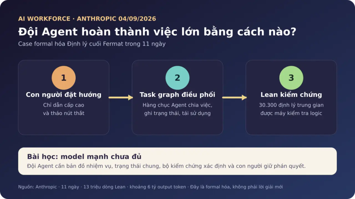 Cách hàng chục AI Agent phối hợp để formal hóa Định lý Fermat