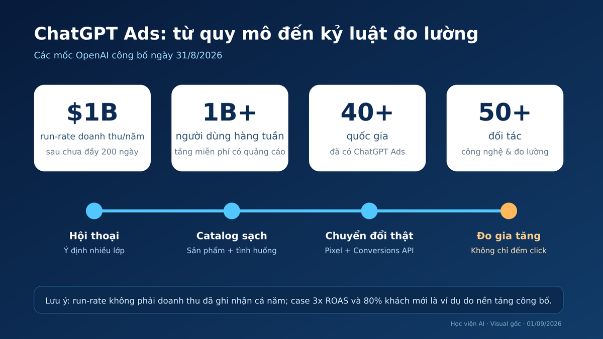 Visual inline: Học viện AI/ChatGPT Personal biên tập từ các mốc công bố chính thức của OpenAI ngày 31/8/2026.