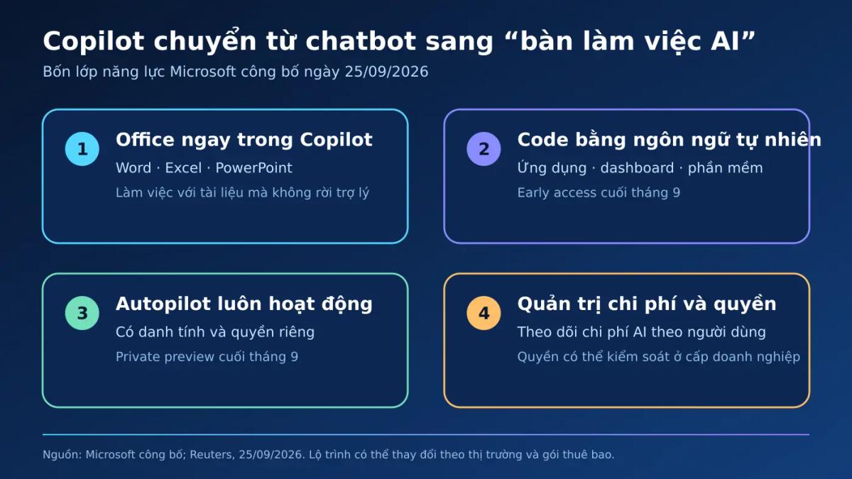 Bốn lớp năng lực mới của Microsoft Copilot: Office, Code, Autopilot và quản trị chi phí quyền hạn