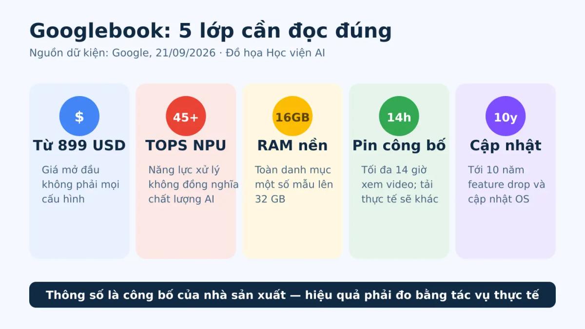 Năm lớp giá trị của Googlebook gồm giá, phần cứng, Gemini, kết nối Android và vòng đời cập nhật