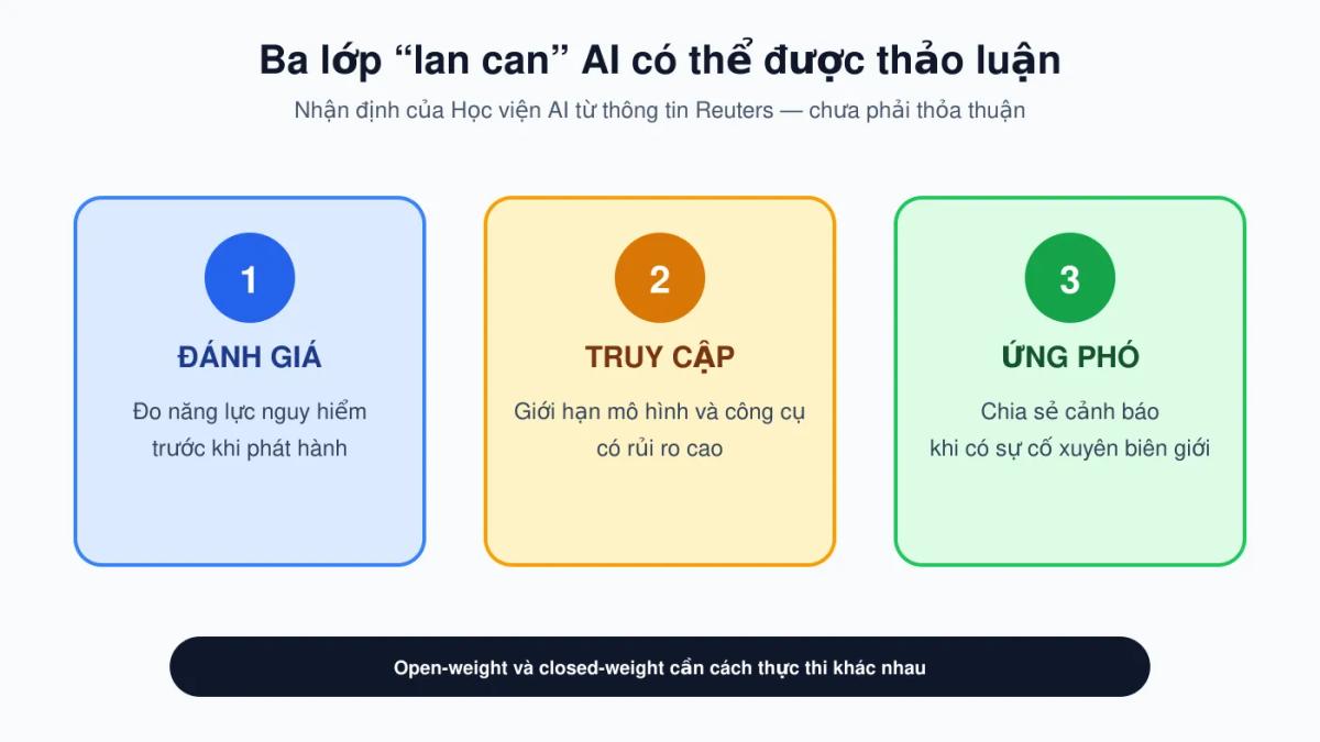 Sơ đồ ba lớp lan can AI gồm kiểm soát quyền truy cập, đánh giá năng lực và hợp tác ứng phó sự cố