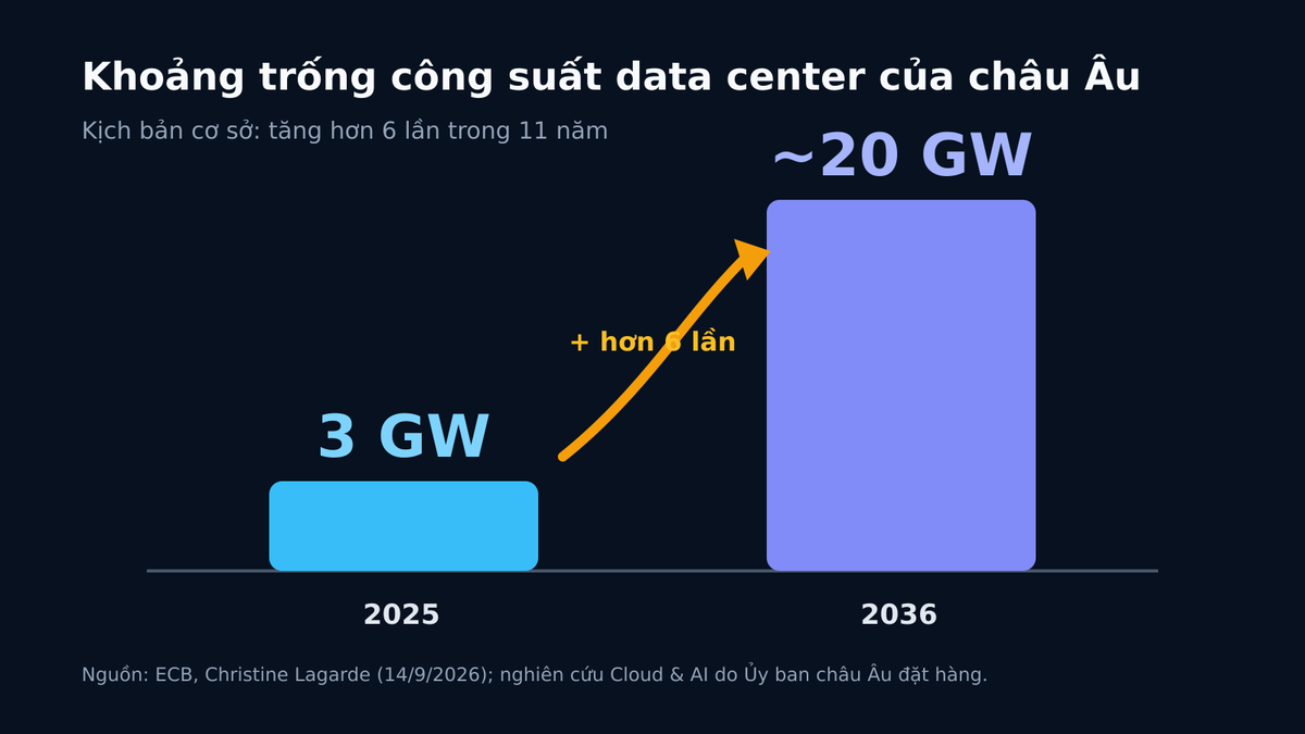 Khoảng trống công suất trung tâm dữ liệu châu Âu từ 3 GW năm 2025 lên khoảng 20 GW năm 2036