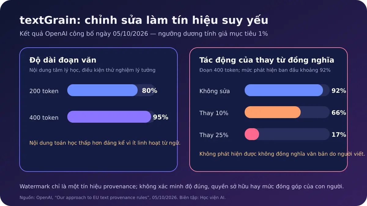 Biểu đồ khả năng phát hiện watermark textGrain theo độ dài và mức chỉnh sửa