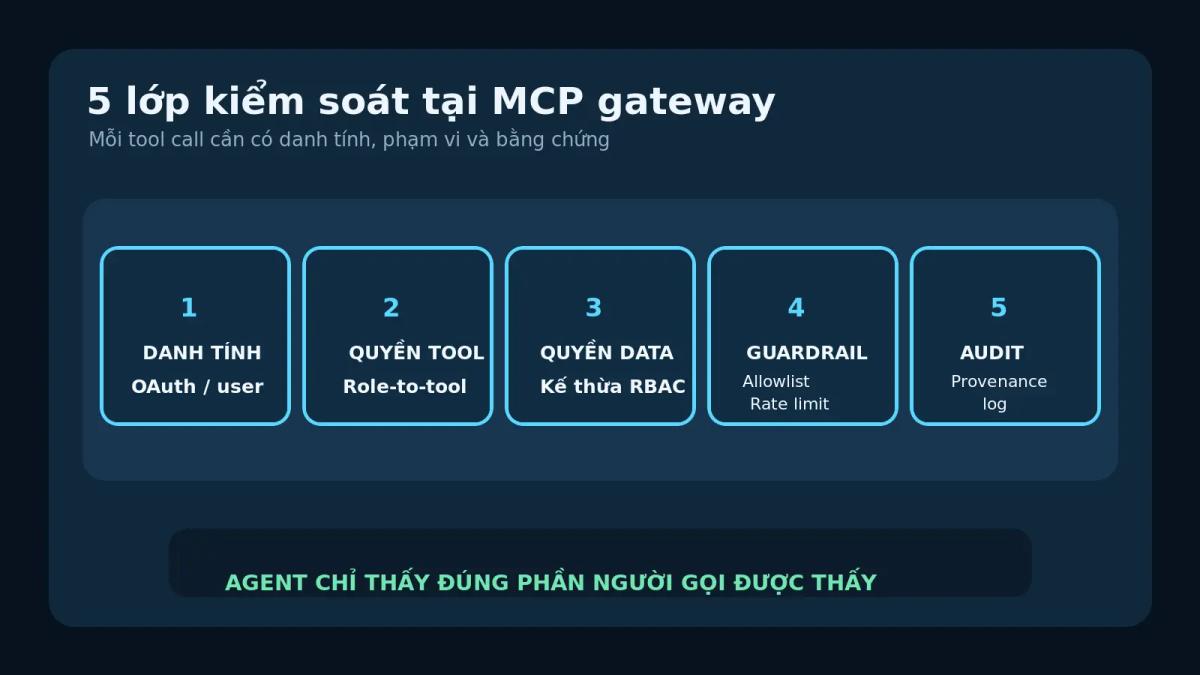 Năm lớp quản trị AI Agent tại MCP gateway gồm danh tính, quyền tool, quyền dữ liệu, guardrail và audit