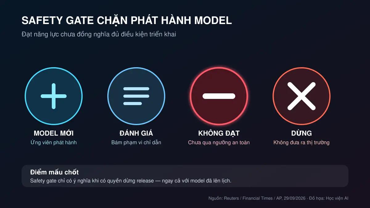Sơ đồ safety gate chặn phát hành model AI khi không đạt ngưỡng an toàn