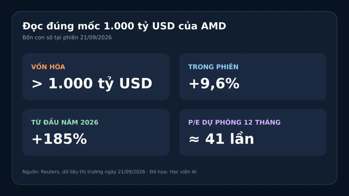 Bốn con số giúp đọc đúng mốc vốn hóa 1.000 tỷ USD của AMD