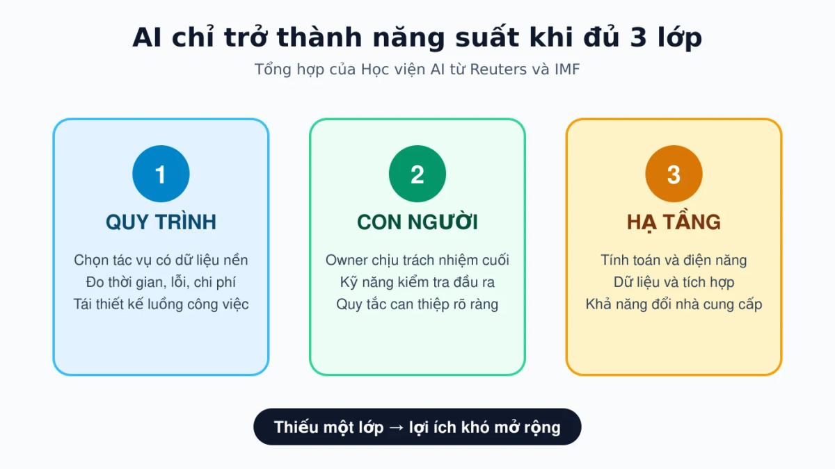 Sơ đồ ba lớp điều kiện để AI chuyển thành năng suất: quy trình, con người và hạ tầng