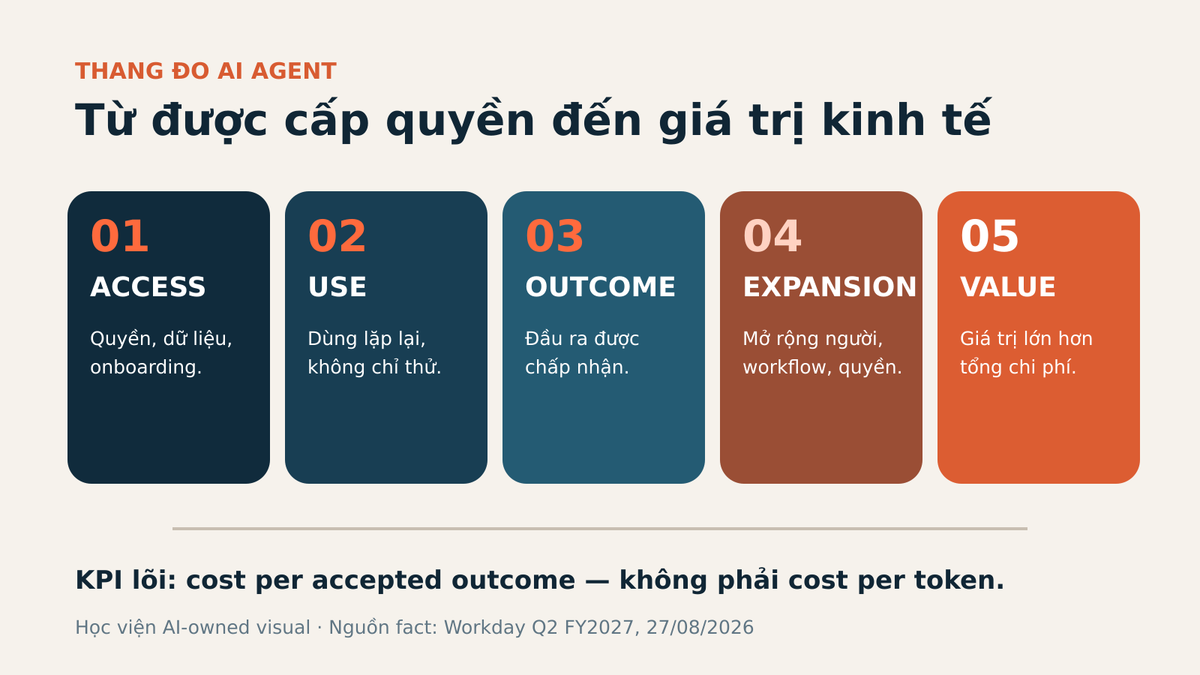Thang đo AI Agent từ truy cập đến giá trị hợp đồng