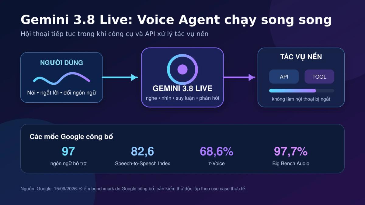 Sơ đồ Gemini 3.8 Live tiếp tục hội thoại trong khi gọi công cụ và API ở nền
