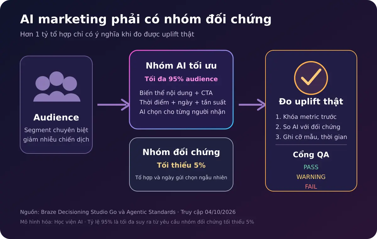 Thiết kế thí nghiệm AI marketing với nhóm AI và nhóm đối chứng 5 phần trăm