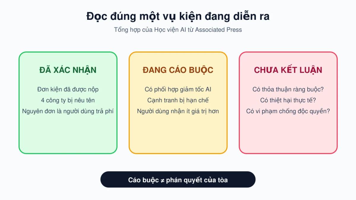 Sơ đồ phân biệt sự kiện đã xác nhận, cáo buộc của nguyên đơn và vấn đề chưa được tòa quyết định