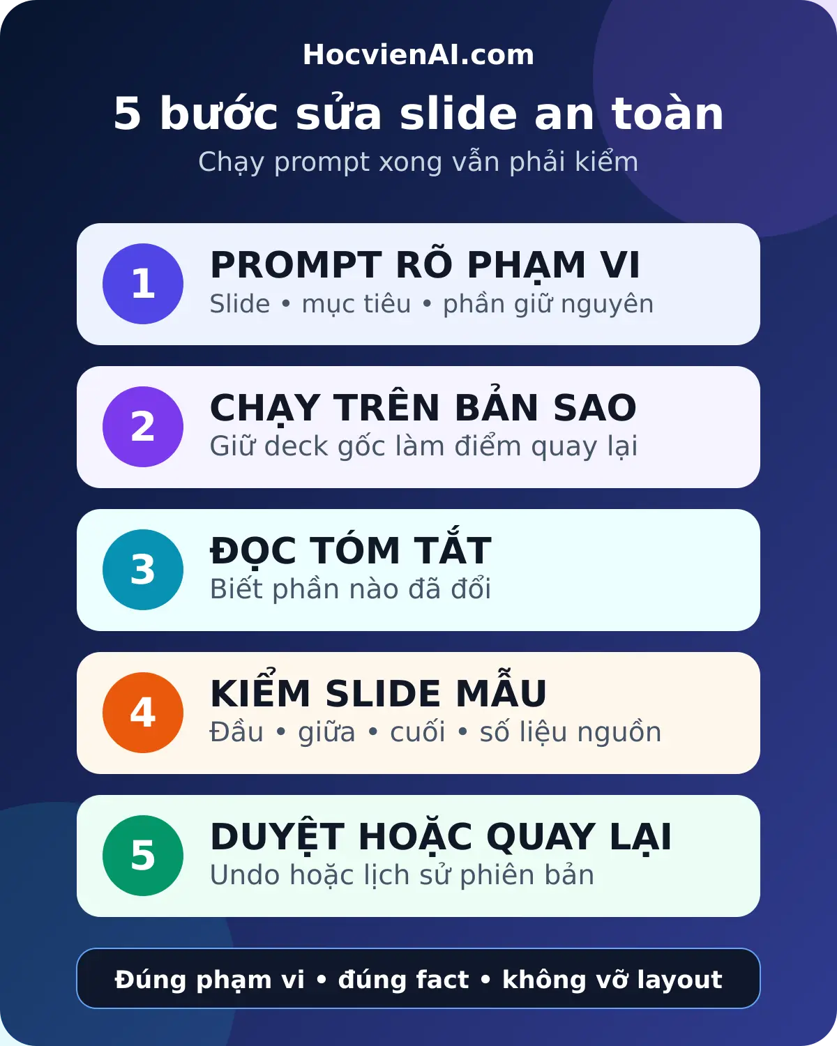 Quy trình dùng Gemini sửa nhiều slide rồi kiểm tra, hoàn tác hoặc đối chiếu lịch sử phiên bản