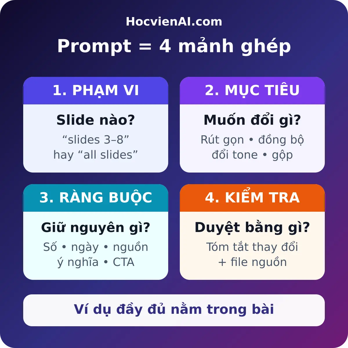 Mẫu prompt Gemini Google Slides gồm phạm vi, mục tiêu, ràng buộc và bước kiểm tra