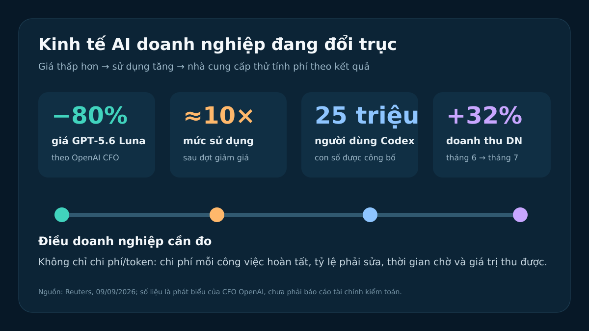 Bốn tín hiệu về kinh tế AI doanh nghiệp: giá Luna giảm 80%, mức dùng tăng khoảng 10 lần, Codex có 25 triệu người dùng và doanh thu doanh nghiệp tăng 32% trong một tháng