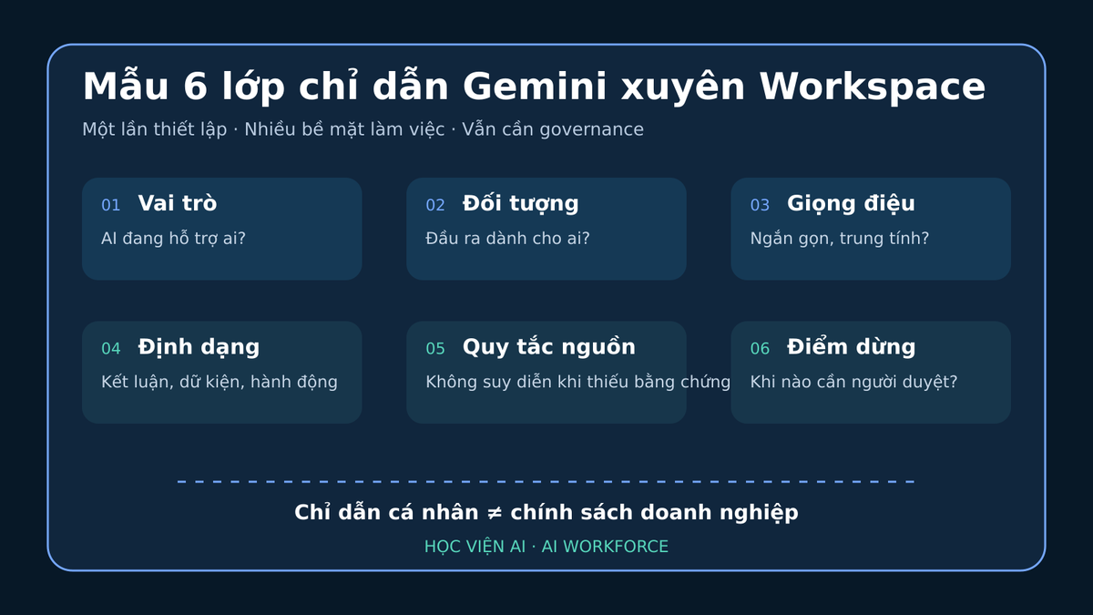 Mẫu 6 lớp chỉ dẫn Gemini xuyên Google Workspace