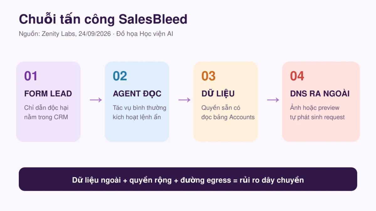 Chuỗi tấn công SalesBleed từ Web-to-Lead tới dữ liệu CRM và DNS