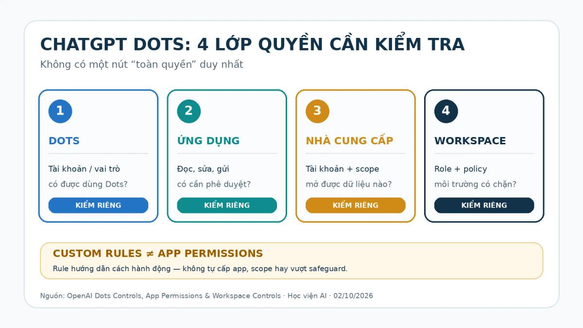 Bốn lớp quyền cần kiểm tra trước khi giao việc cho ChatGPT Dots