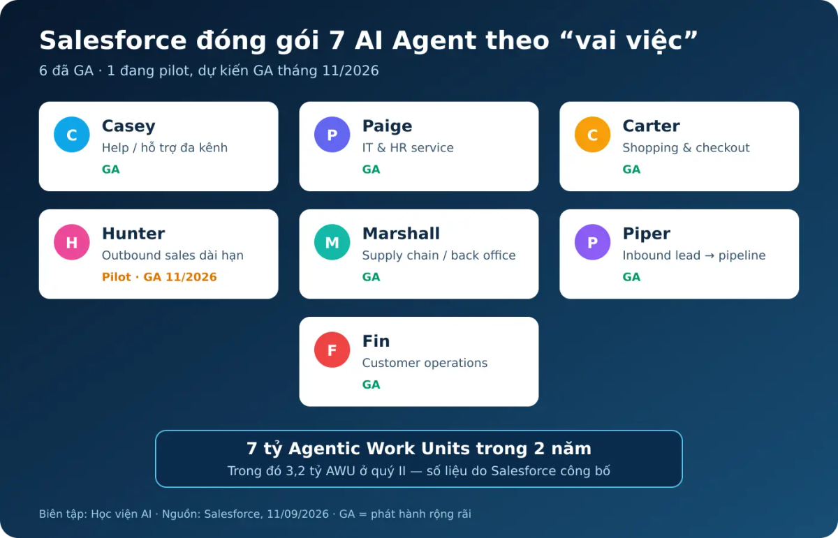 Bảy AI Agent theo vai việc được Salesforce công bố năm 2026