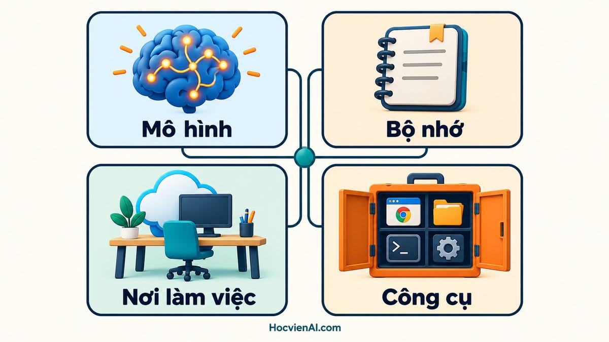 Sơ đồ bốn lớp của AI Agent gồm mô hình, bộ nhớ, không gian làm việc và bộ công cụ