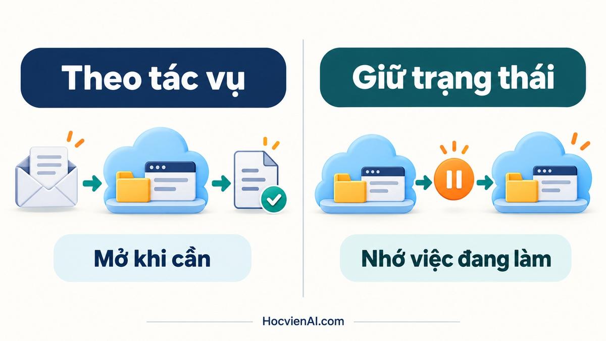 So sánh môi trường chạy theo tác vụ và máy tính cloud duy trì trạng thái