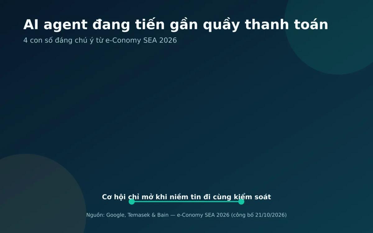 Bốn số liệu e-Conomy SEA 2026 về AI agent mua hàng và yêu cầu kiểm soát
