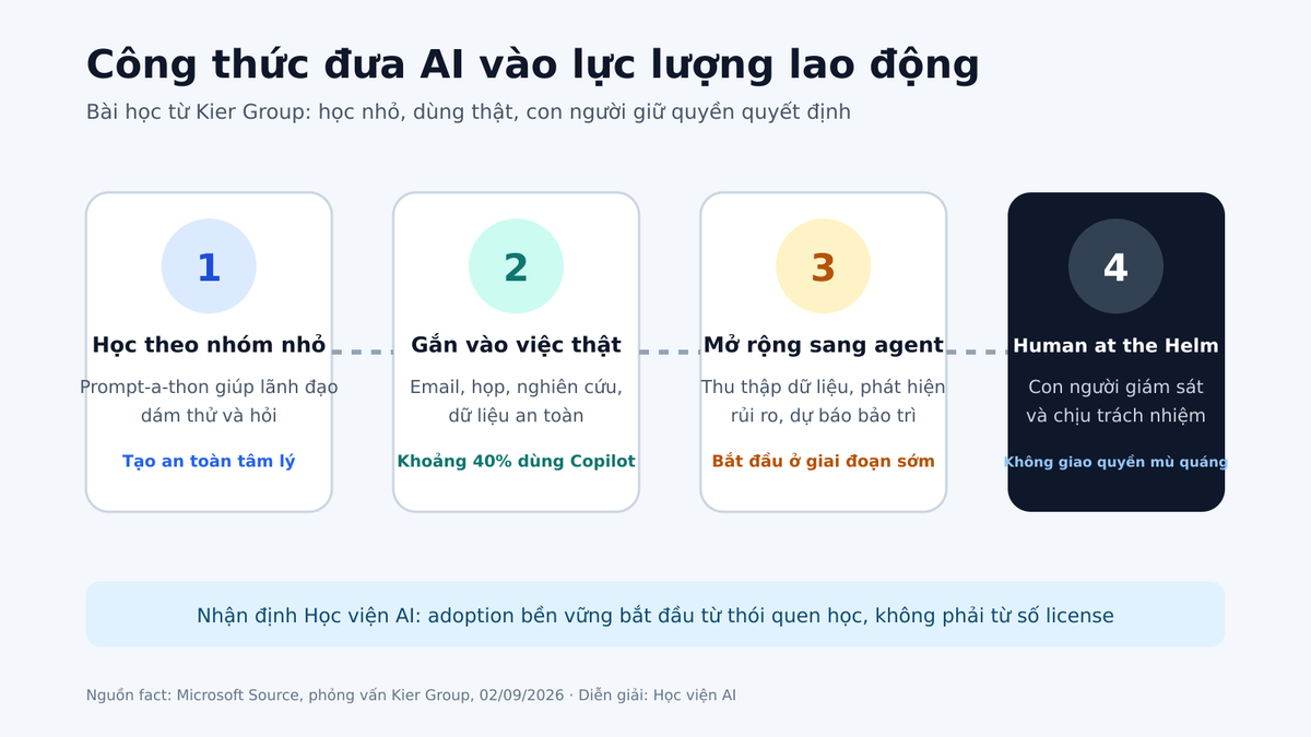 Bốn bước đưa AI vào lực lượng lao động từ case Kier