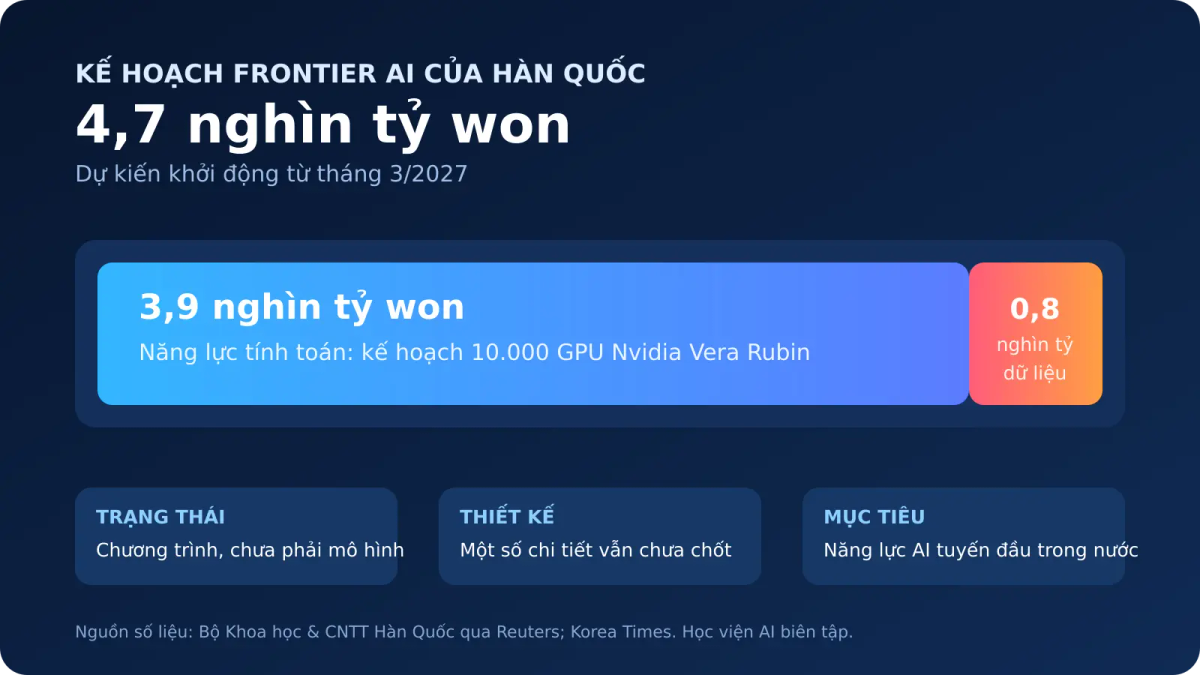 Cơ cấu dự kiến chương trình 4,7 nghìn tỷ won cho mô hình AI tuyến đầu của Hàn Quốc gồm 3,9 nghìn tỷ won cho GPU và 0,8 nghìn tỷ won cho dữ liệu