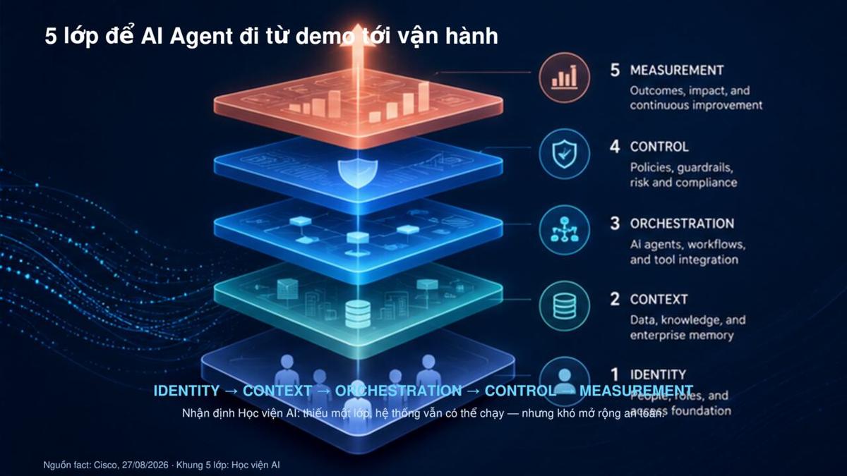 Năm lớp vận hành AI Agent doanh nghiệp