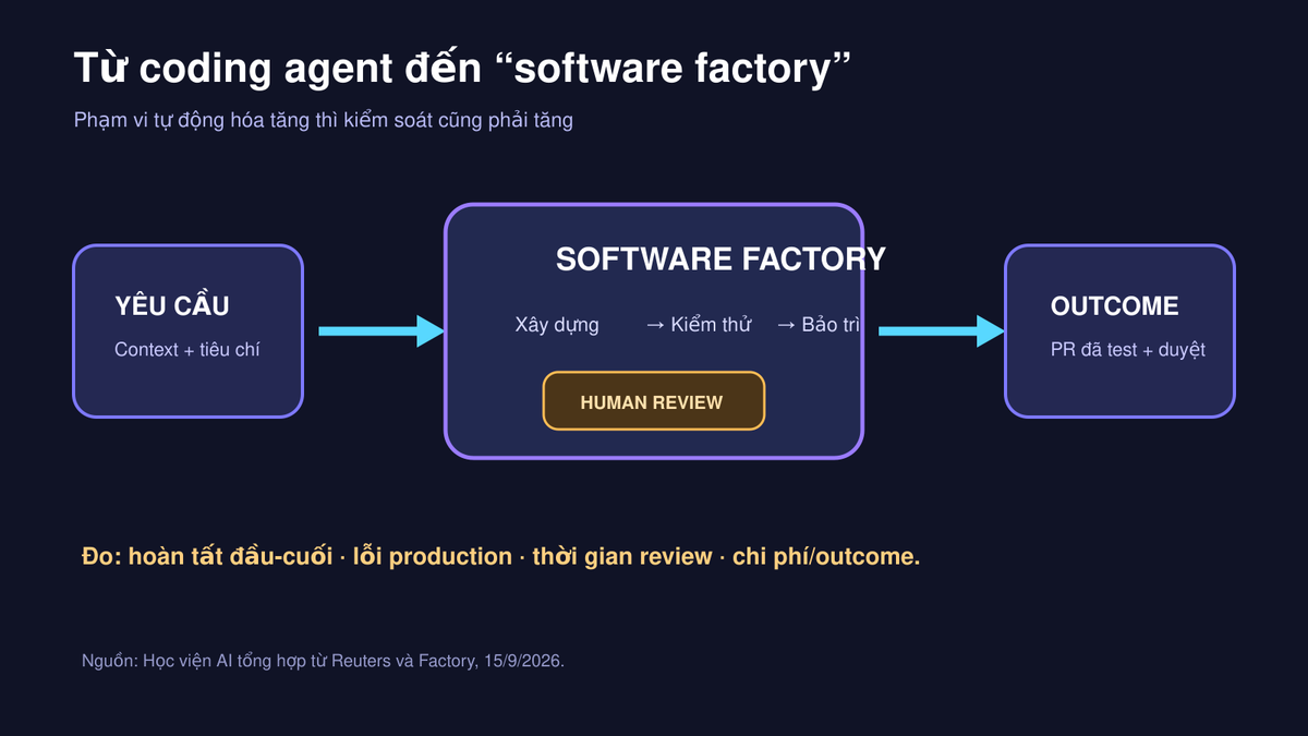 Sơ đồ chuyển đổi từ một AI coding agent cá nhân sang nhà máy phần mềm nhiều Agent có kiểm soát