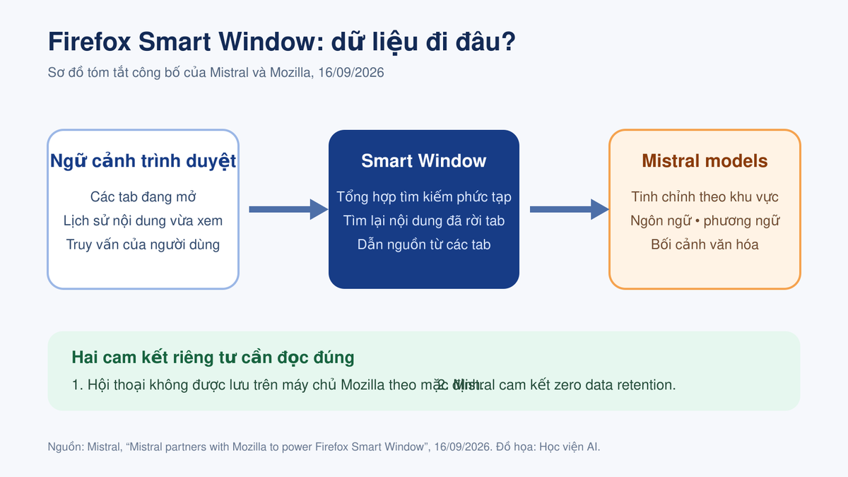 Sơ đồ luồng dữ liệu và cam kết riêng tư của Firefox Smart Window dùng Mistral