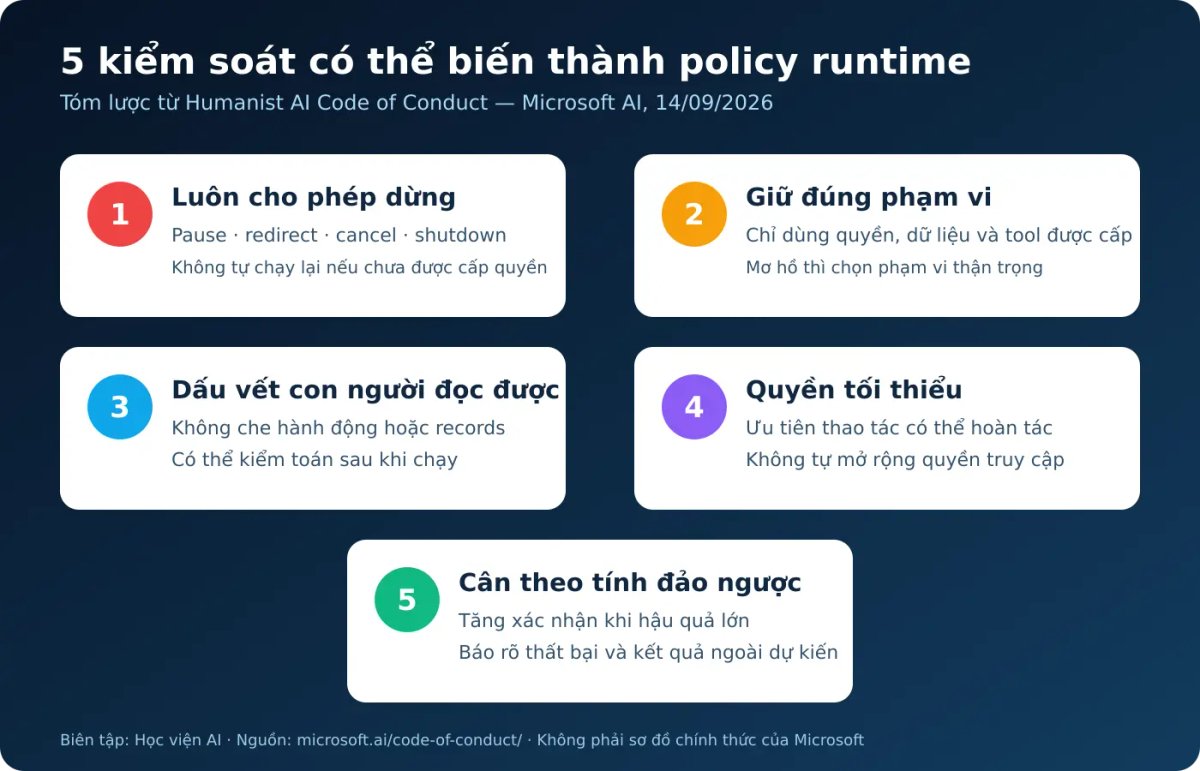 Năm kiểm soát runtime rút ra từ dự thảo Humanist AI Code of Conduct của Microsoft