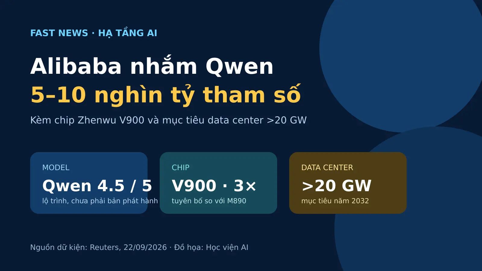 Alibaba nhắm Qwen 5–10 nghìn tỷ tham số và chip V900
