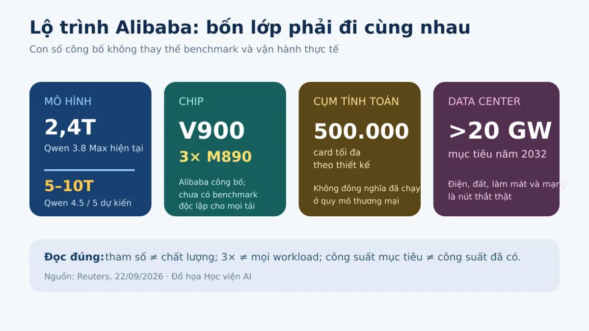 Bốn lớp trong lộ trình AI Alibaba: mô hình, chip, cụm tính toán và data center