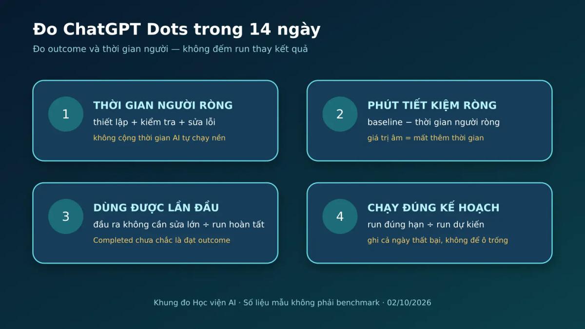Bốn chỉ số đo hiệu quả ChatGPT Dots trong 14 ngày