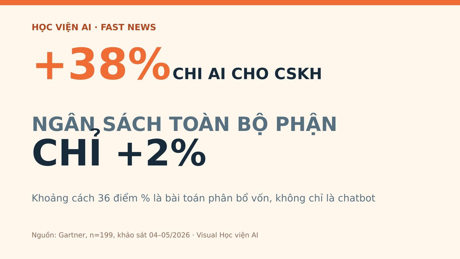 Chi AI cho CSKH tăng 38%, ngân sách chỉ tăng 2%: doanh nghiệp đang cắt từ đâu để bù?