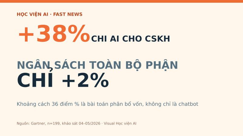 Chi AI cho CSKH tăng 38%, ngân sách chỉ tăng 2%: doanh nghiệp đang cắt từ đâu để bù?