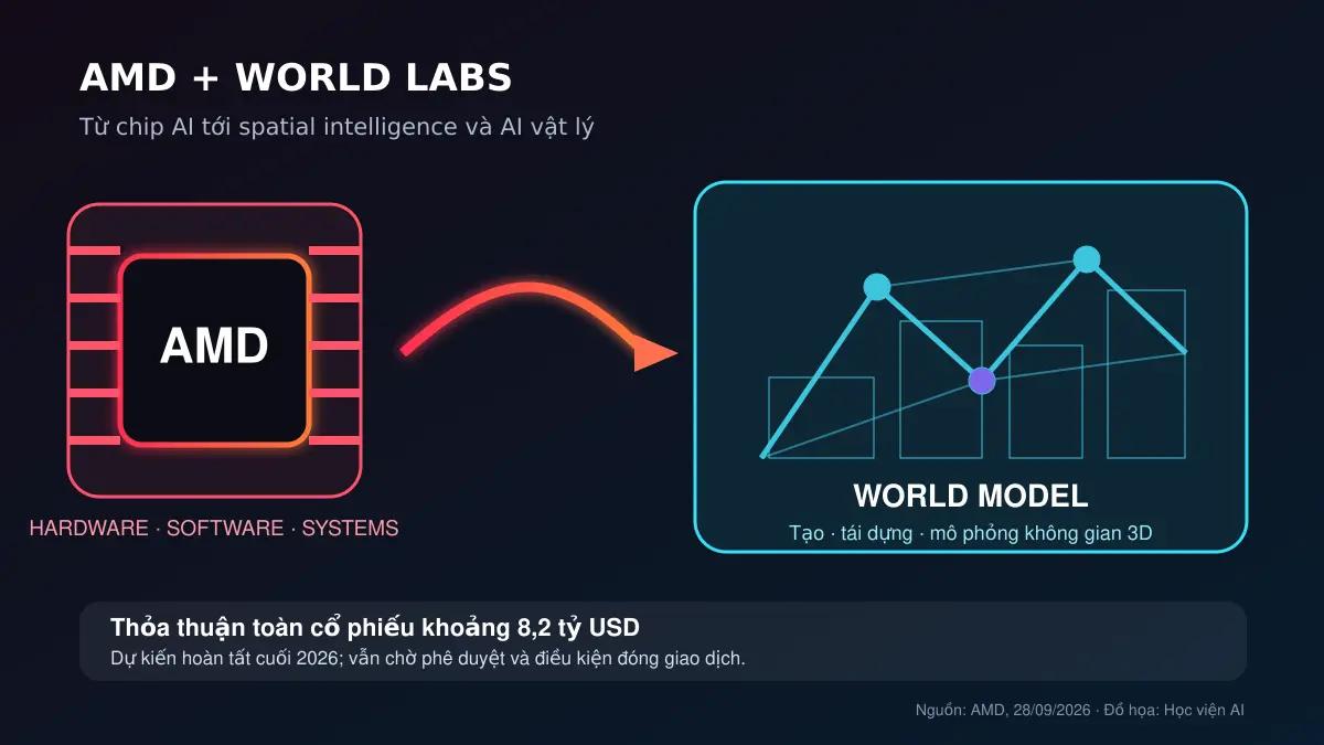 Sơ đồ AMD nối hạ tầng tính toán với world model và AI vật lý