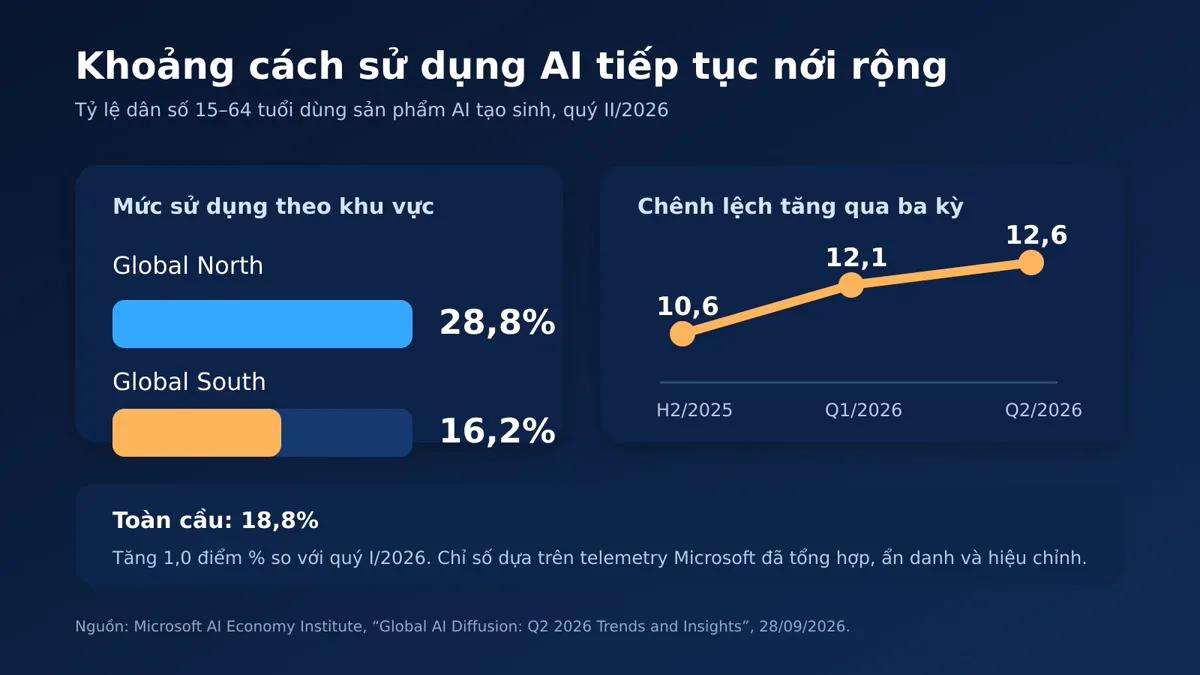 Tỷ lệ sử dụng AI toàn cầu và khoảng cách giữa Global North và Global South quý II năm 2026