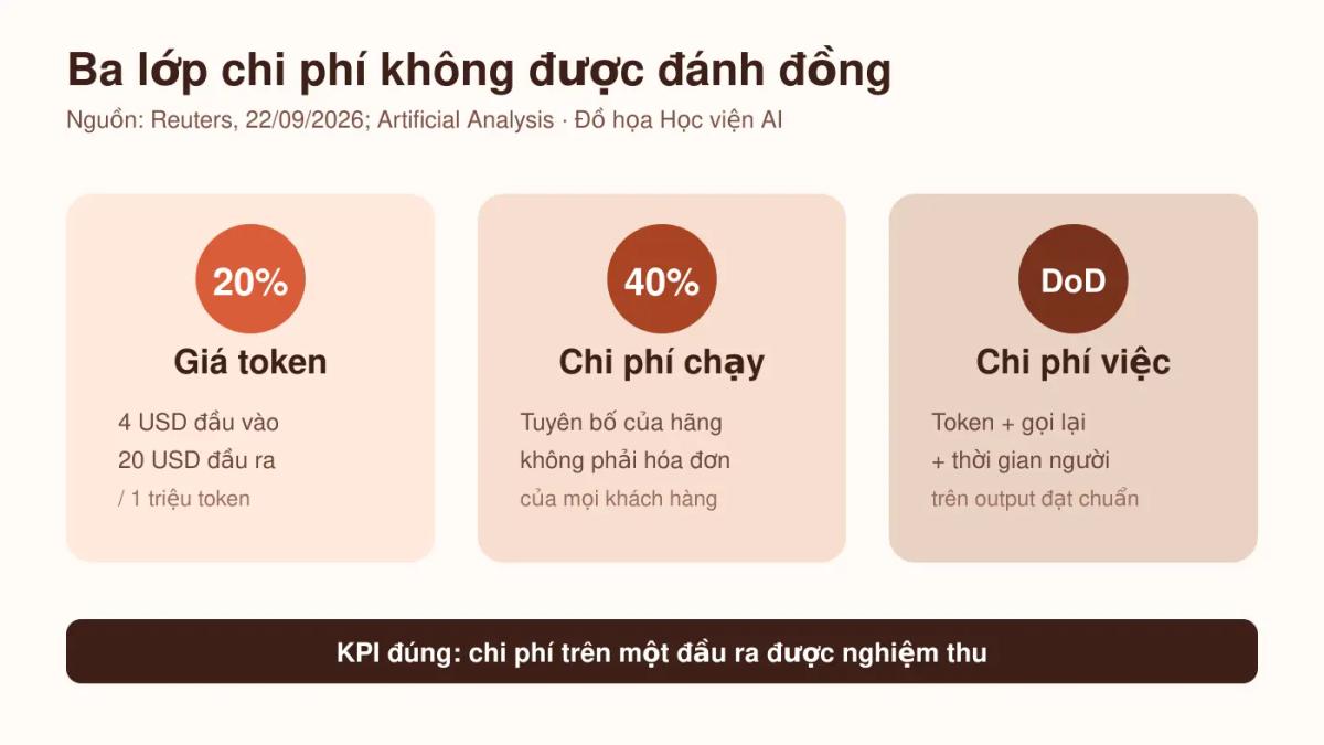 Ba lớp chi phí của Claude Opus 5.5 gồm đơn giá token, chi phí vận hành và chi phí hoàn tất tác vụ